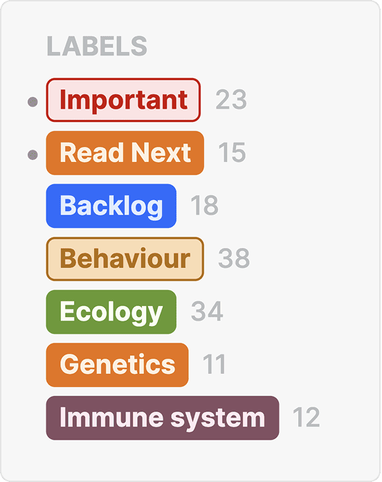 The Labels section of the sidebar listing colour-coded labels — Important, Read Next, Backlog, Behaviour, Ecology, Genetics and Immune system — each with a reference count.